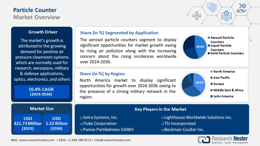 Particle Counter Market Overview